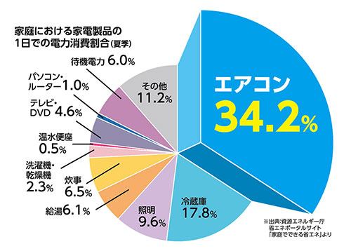 家庭における家電製品の1日での電力消費割合(夏季)
