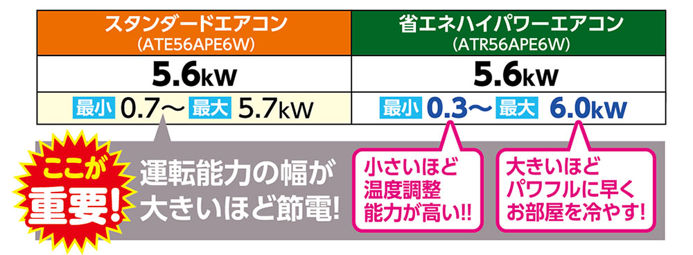 運転能力の幅が大きいほど節電！ 小さいほど温度調節能力が高い！ 大きいほどパワフルに早く部屋を冷やす！